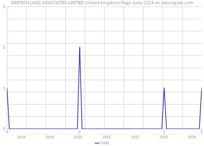 SIMPSON LANG ASSOCIATES LIMITED (United Kingdom) Page visits 2024 