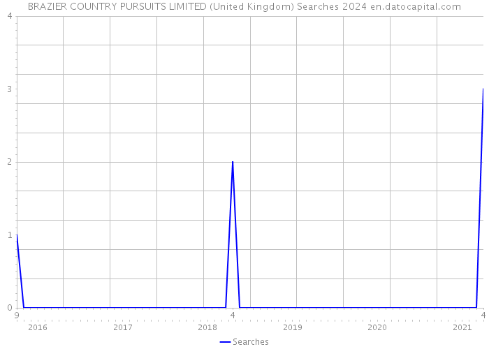 BRAZIER COUNTRY PURSUITS LIMITED (United Kingdom) Searches 2024 