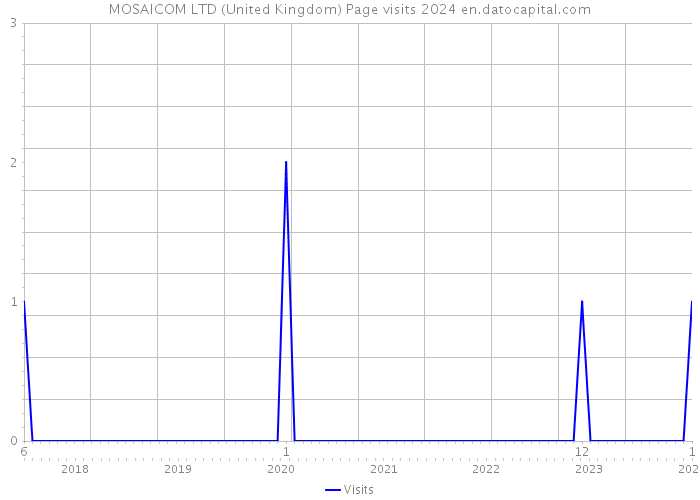 MOSAICOM LTD (United Kingdom) Page visits 2024 