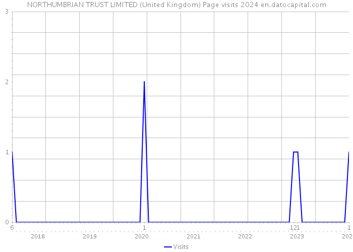 NORTHUMBRIAN TRUST LIMITED (United Kingdom) Page visits 2024 