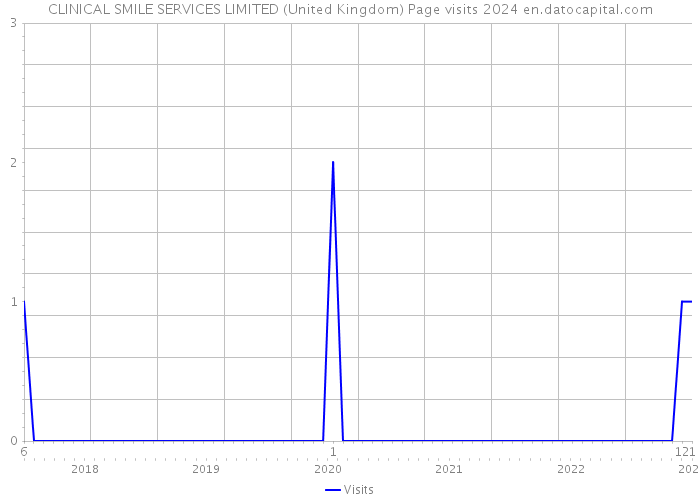 CLINICAL SMILE SERVICES LIMITED (United Kingdom) Page visits 2024 