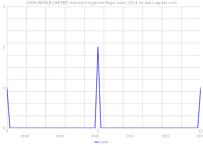 JOHN WORLE LIMITED (United Kingdom) Page visits 2024 