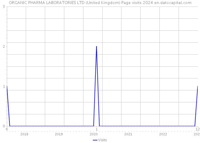 ORGANIC PHARMA LABORATORIES LTD (United Kingdom) Page visits 2024 