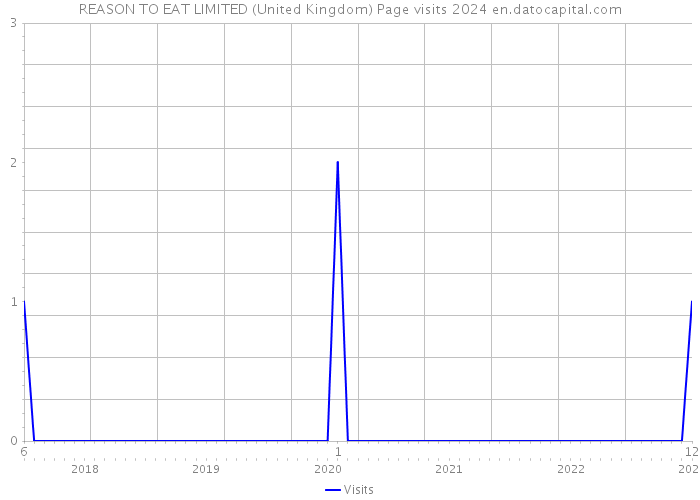 REASON TO EAT LIMITED (United Kingdom) Page visits 2024 
