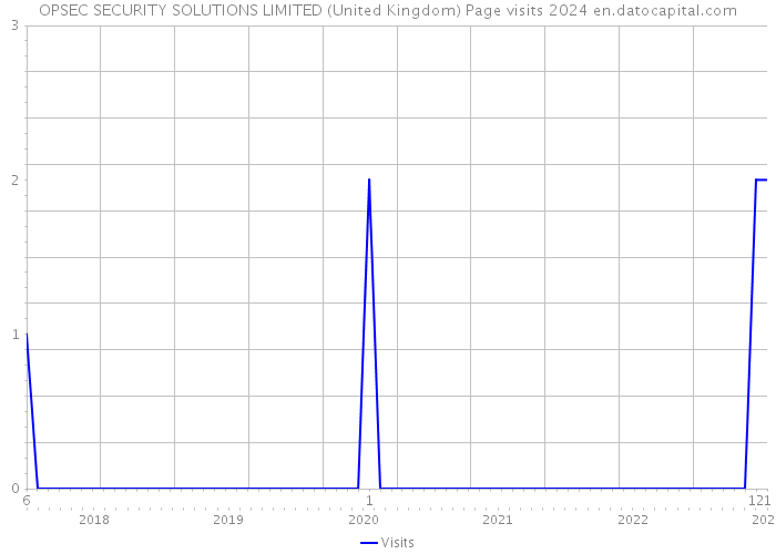 OPSEC SECURITY SOLUTIONS LIMITED (United Kingdom) Page visits 2024 