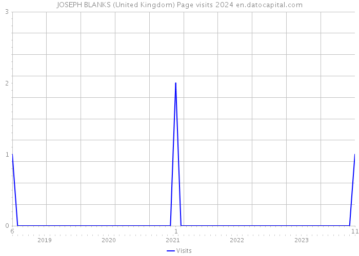 JOSEPH BLANKS (United Kingdom) Page visits 2024 