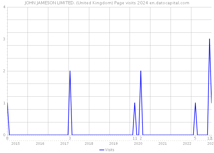 JOHN JAMESON LIMITED. (United Kingdom) Page visits 2024 