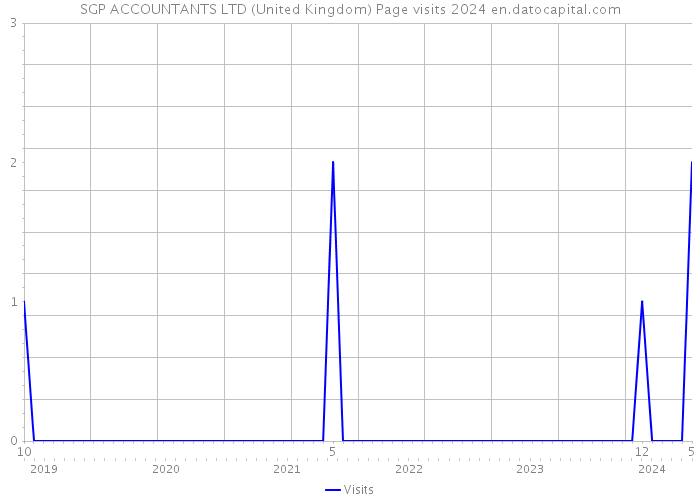 SGP ACCOUNTANTS LTD (United Kingdom) Page visits 2024 