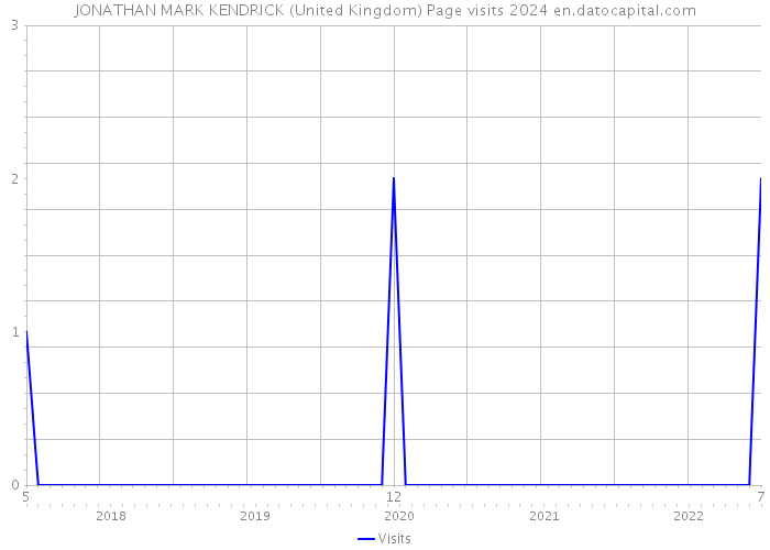 JONATHAN MARK KENDRICK (United Kingdom) Page visits 2024 