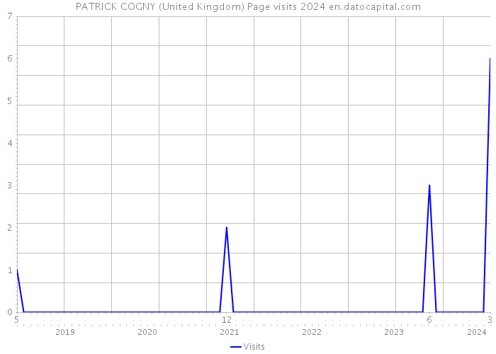 PATRICK COGNY (United Kingdom) Page visits 2024 