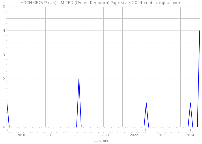 ARCH GROUP (UK) LIMITED (United Kingdom) Page visits 2024 