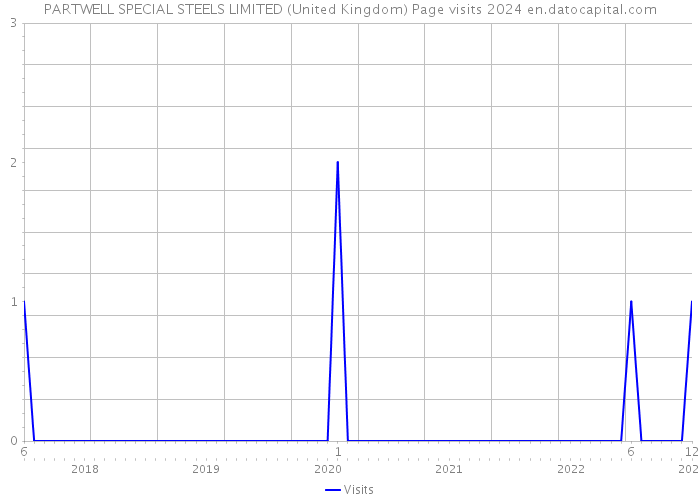 PARTWELL SPECIAL STEELS LIMITED (United Kingdom) Page visits 2024 