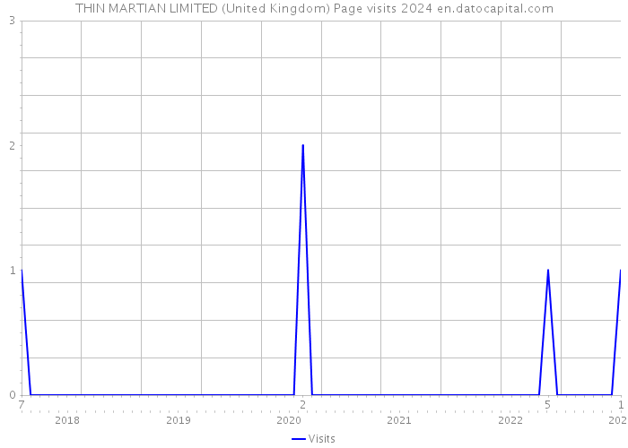 THIN MARTIAN LIMITED (United Kingdom) Page visits 2024 