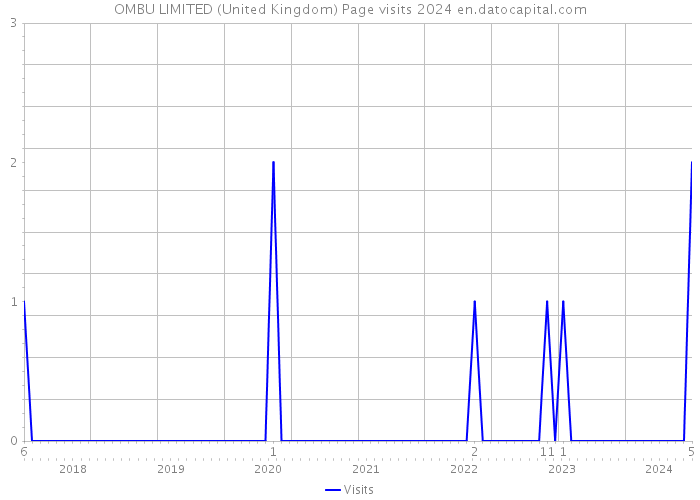 OMBU LIMITED (United Kingdom) Page visits 2024 