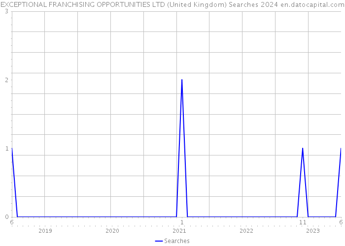 EXCEPTIONAL FRANCHISING OPPORTUNITIES LTD (United Kingdom) Searches 2024 