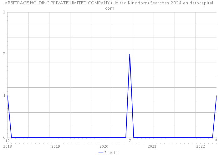ARBITRAGE HOLDING PRIVATE LIMITED COMPANY (United Kingdom) Searches 2024 