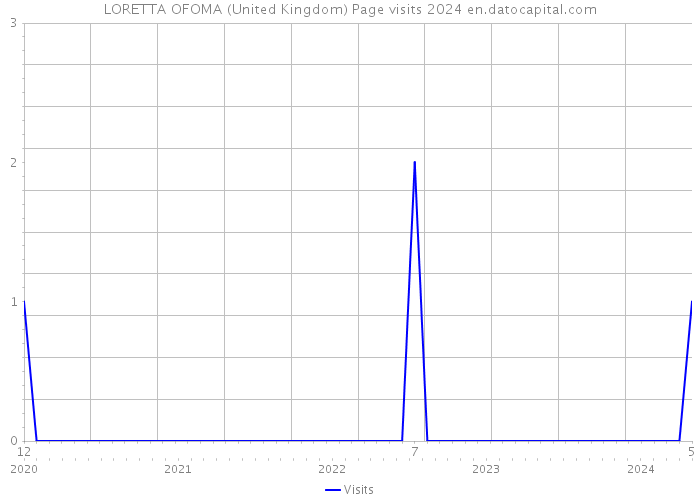 LORETTA OFOMA (United Kingdom) Page visits 2024 