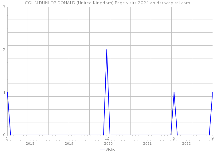 COLIN DUNLOP DONALD (United Kingdom) Page visits 2024 