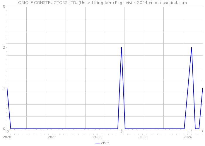 ORIOLE CONSTRUCTORS LTD. (United Kingdom) Page visits 2024 