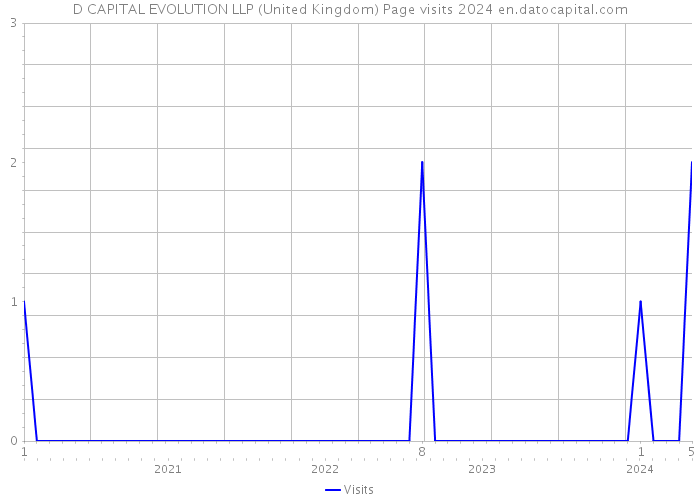 D CAPITAL EVOLUTION LLP (United Kingdom) Page visits 2024 