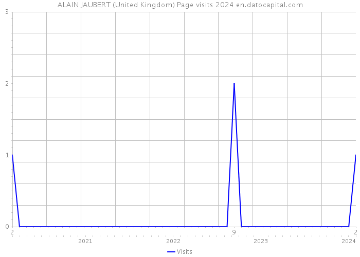 ALAIN JAUBERT (United Kingdom) Page visits 2024 
