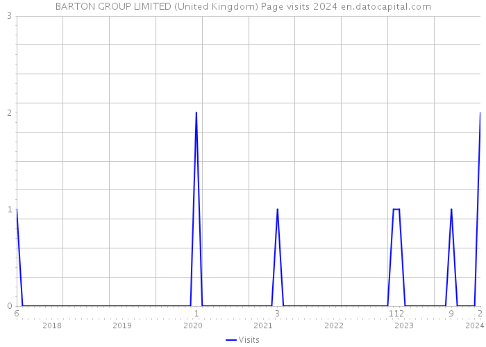 BARTON GROUP LIMITED (United Kingdom) Page visits 2024 