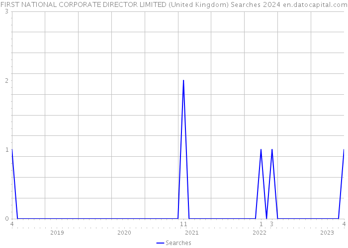 FIRST NATIONAL CORPORATE DIRECTOR LIMITED (United Kingdom) Searches 2024 