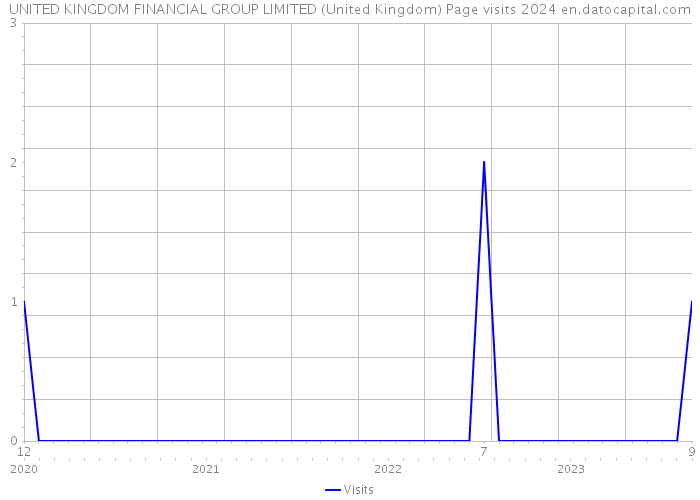 UNITED KINGDOM FINANCIAL GROUP LIMITED (United Kingdom) Page visits 2024 