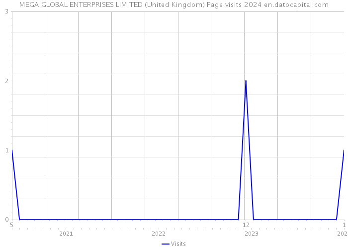 MEGA GLOBAL ENTERPRISES LIMITED (United Kingdom) Page visits 2024 
