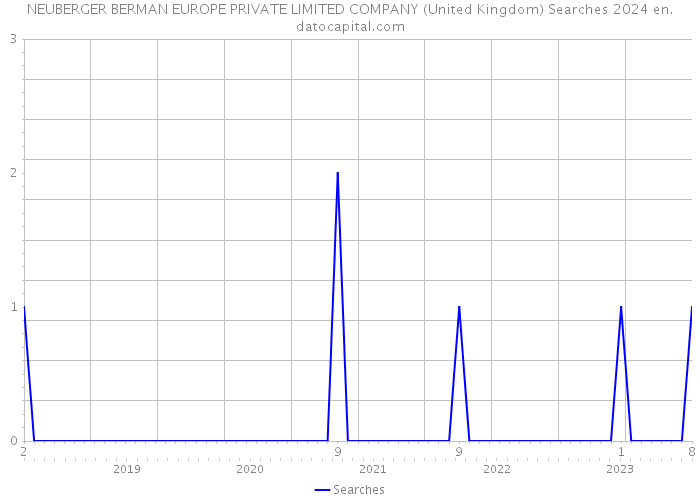 NEUBERGER BERMAN EUROPE PRIVATE LIMITED COMPANY (United Kingdom) Searches 2024 