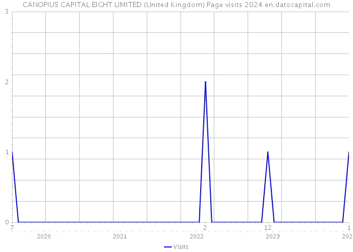 CANOPIUS CAPITAL EIGHT LIMITED (United Kingdom) Page visits 2024 