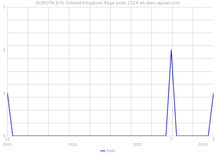DOROTA DYK (United Kingdom) Page visits 2024 