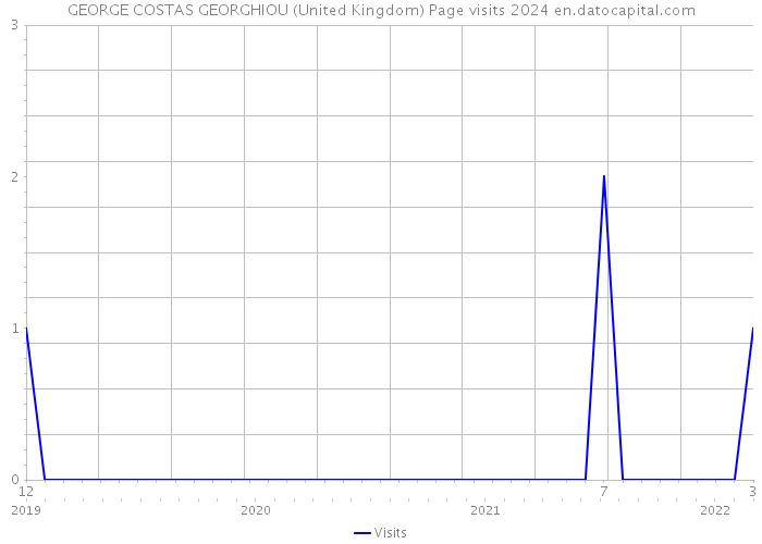 GEORGE COSTAS GEORGHIOU (United Kingdom) Page visits 2024 