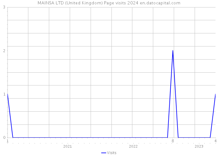 MAINSA LTD (United Kingdom) Page visits 2024 