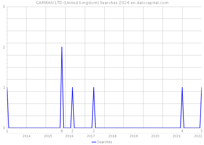 GARMAN LTD (United Kingdom) Searches 2024 