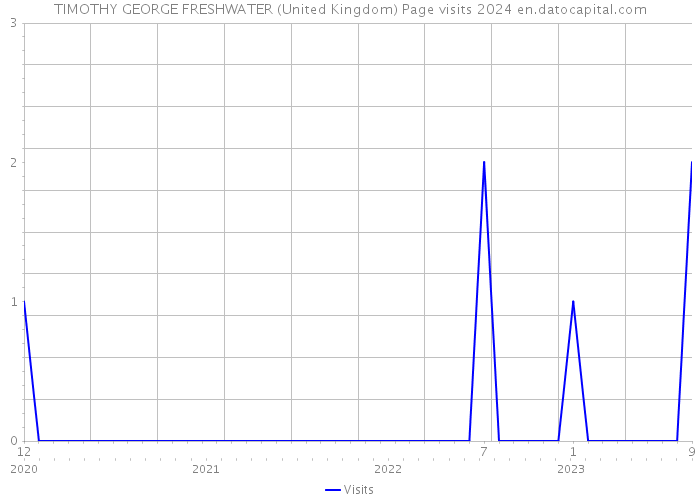 TIMOTHY GEORGE FRESHWATER (United Kingdom) Page visits 2024 