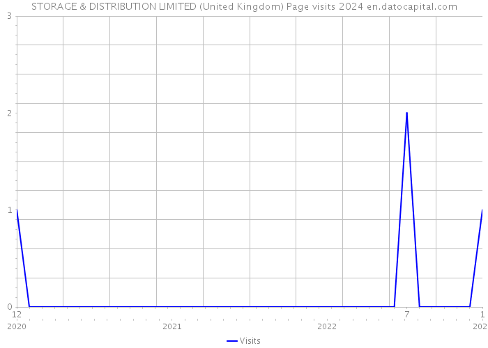 STORAGE & DISTRIBUTION LIMITED (United Kingdom) Page visits 2024 