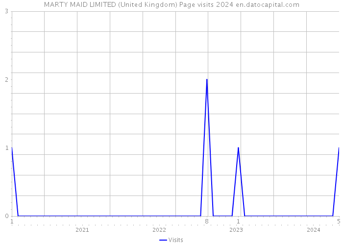 MARTY MAID LIMITED (United Kingdom) Page visits 2024 