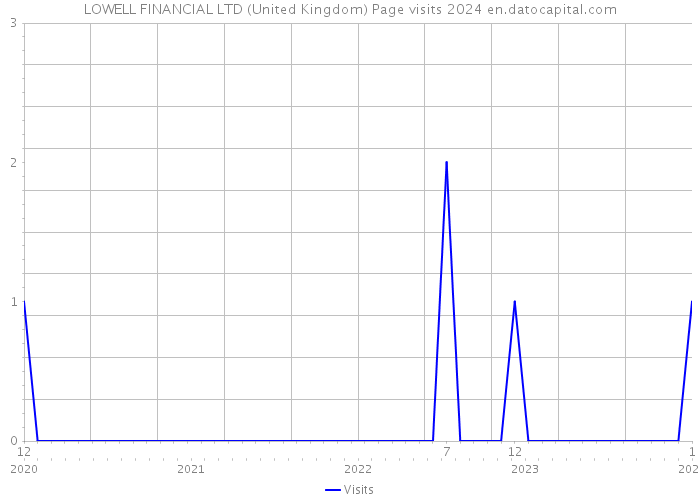 LOWELL FINANCIAL LTD (United Kingdom) Page visits 2024 