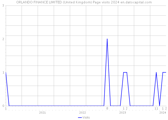 ORLANDO FINANCE LIMITED (United Kingdom) Page visits 2024 