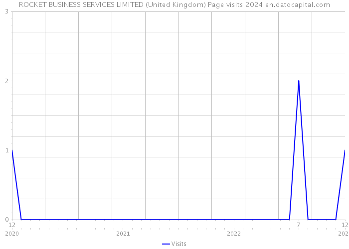 ROCKET BUSINESS SERVICES LIMITED (United Kingdom) Page visits 2024 