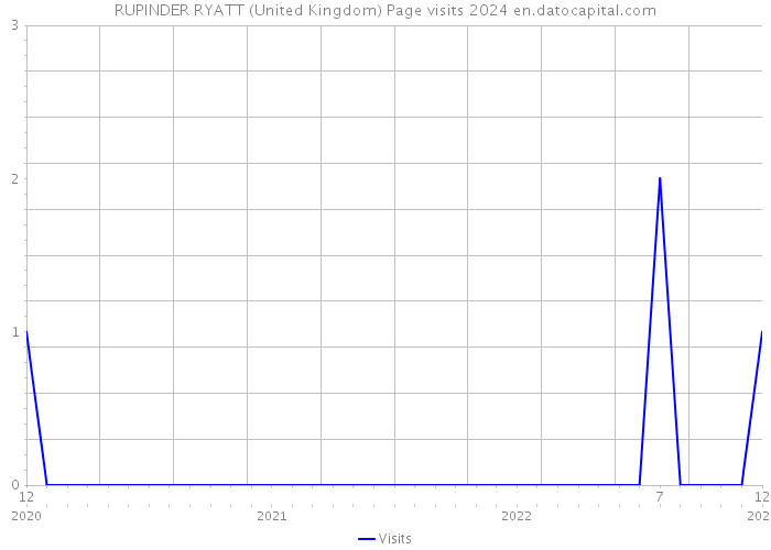 RUPINDER RYATT (United Kingdom) Page visits 2024 