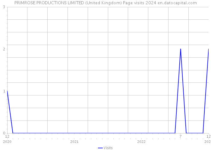 PRIMROSE PRODUCTIONS LIMITED (United Kingdom) Page visits 2024 