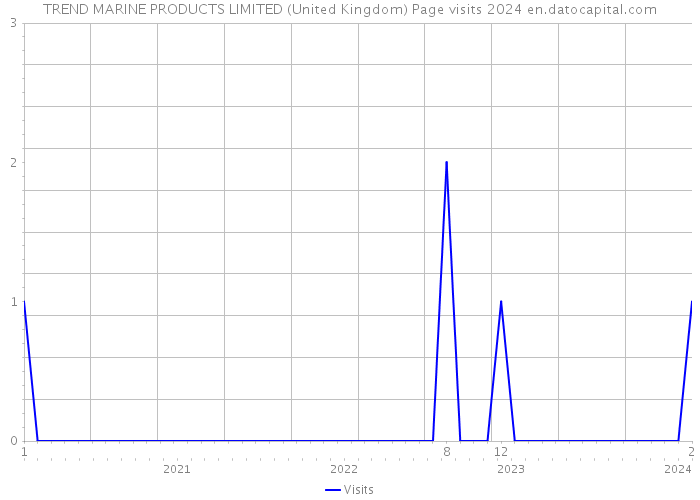 TREND MARINE PRODUCTS LIMITED (United Kingdom) Page visits 2024 