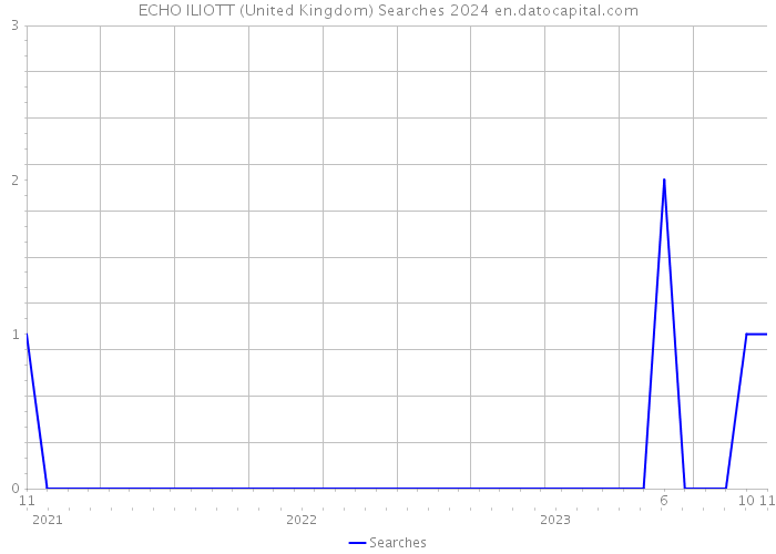 ECHO ILIOTT (United Kingdom) Searches 2024 