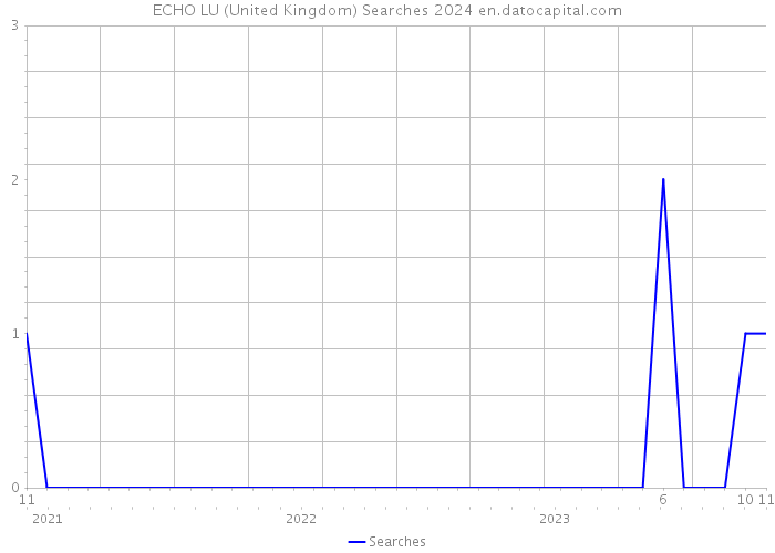 ECHO LU (United Kingdom) Searches 2024 
