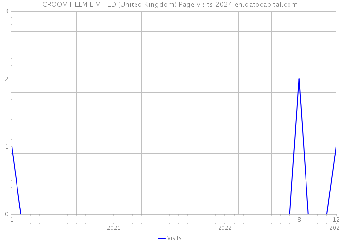CROOM HELM LIMITED (United Kingdom) Page visits 2024 