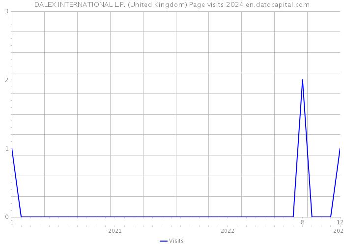 DALEX INTERNATIONAL L.P. (United Kingdom) Page visits 2024 