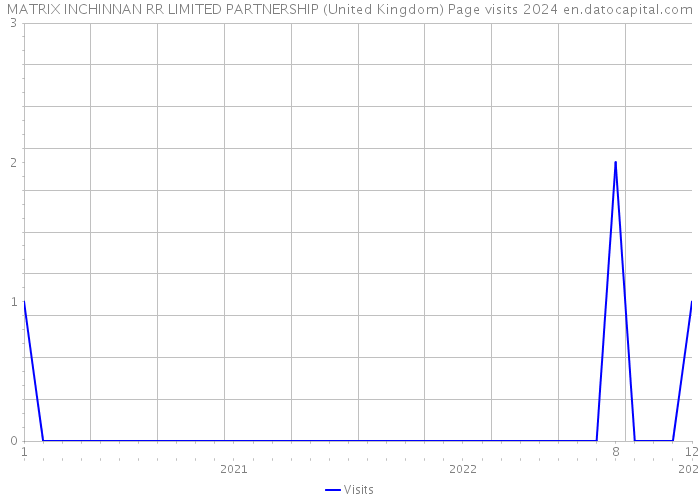 MATRIX INCHINNAN RR LIMITED PARTNERSHIP (United Kingdom) Page visits 2024 