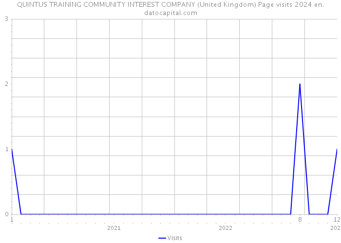 QUINTUS TRAINING COMMUNITY INTEREST COMPANY (United Kingdom) Page visits 2024 